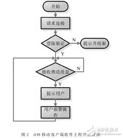 基于iOS技術(shù)開發(fā)的安防移動(dòng)客戶端技術(shù)詳解