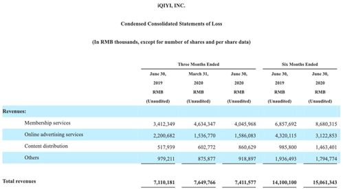 虧損14億元，愛奇藝為何持續難盈利？網絡技術服務背后的困境與挑戰