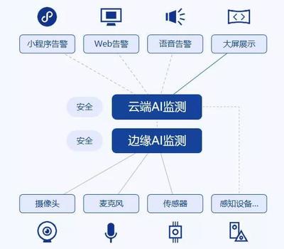 智能語音設(shè)備在智能工廠AI監(jiān)管系統(tǒng)中的應(yīng)用 構(gòu)筑安全生產(chǎn)的聲學(xué)防線